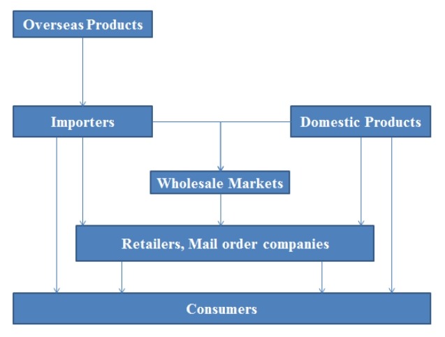 泳裝腳蹼的營(yíng)銷渠道 泳裝腳蹼的營(yíng)銷渠道