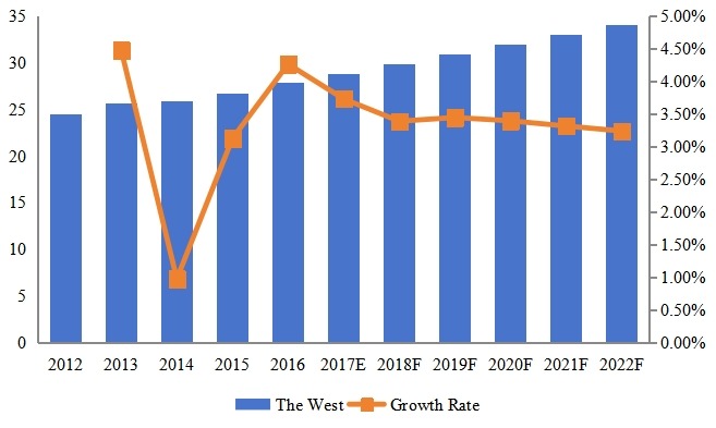 西部泳裝腳蹼收入(百萬美元)和增長率(2012-2022) 西部泳裝腳蹼收入(百萬美元)和增長率(2012-2022)
