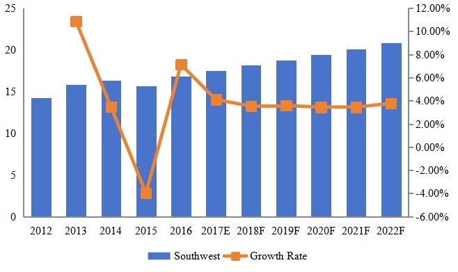 西南部泳裝腳蹼收入(百萬美元)和增長率(2012-2022) 西南部泳裝腳蹼收入(百萬美元)和增長率(2012-2022)