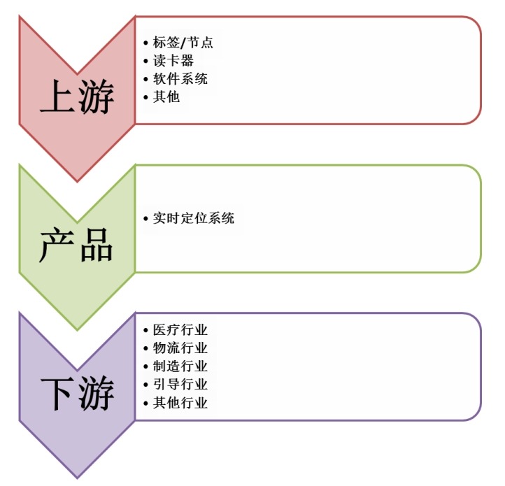 實(shí)時(shí)定位系統(tǒng)產(chǎn)業(yè)鏈結(jié)構(gòu)圖