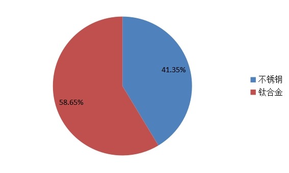 2014髓內(nèi)釘不同材料市場(chǎng)份額