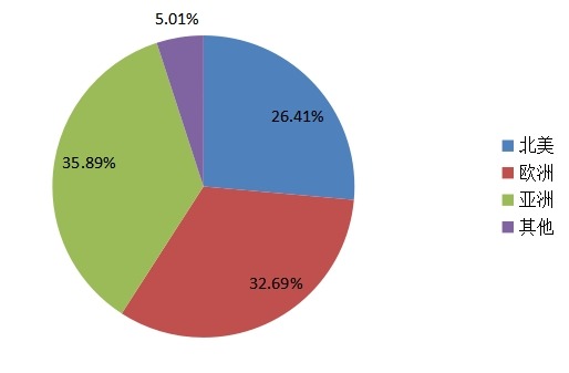 2014全球髓內(nèi)釘不同地區(qū)產(chǎn)量份額