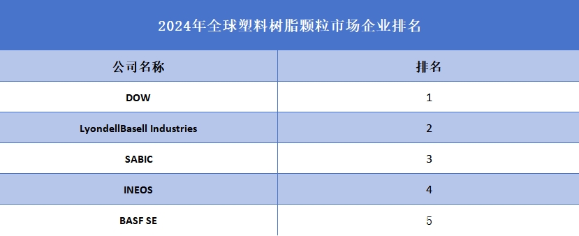 2024年全球塑料樹脂顆粒企業(yè)排名