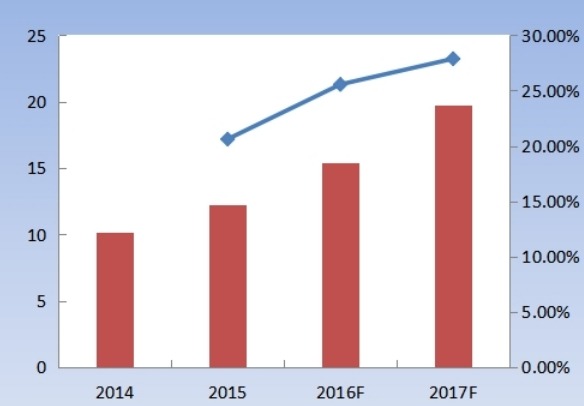 2014-2017E年中國藍(lán)牙耳機(jī)出貨量（百萬副）及增長率
