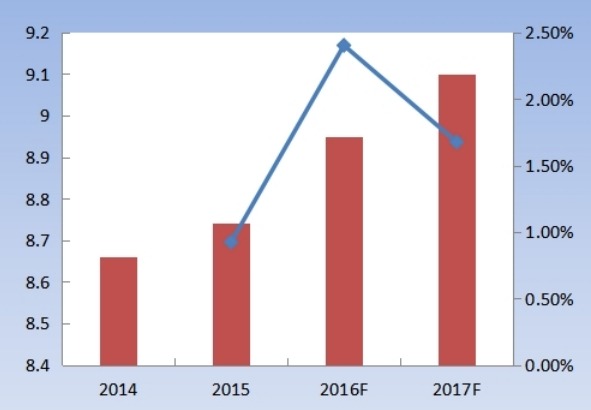 2014-2017E年日本藍(lán)牙耳機(jī)出貨量（百萬副）及增長率