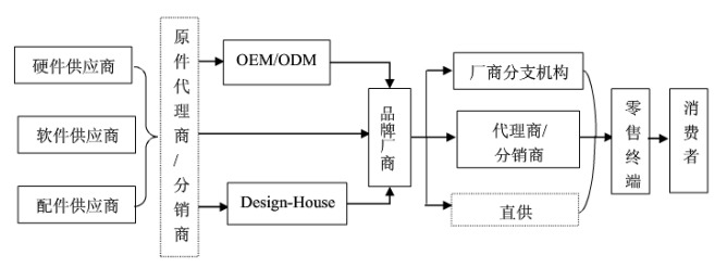 三防手機(jī)供應(yīng)鏈關(guān)系分析