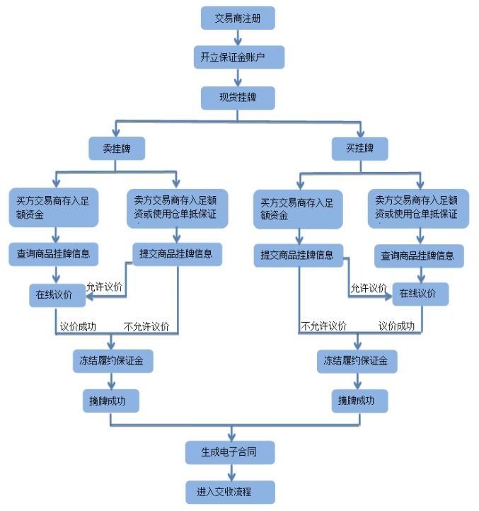 糧食電子商務(wù)交易流程