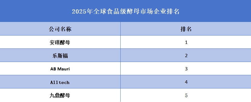 2025年全球食品級酵母企業(yè)排名