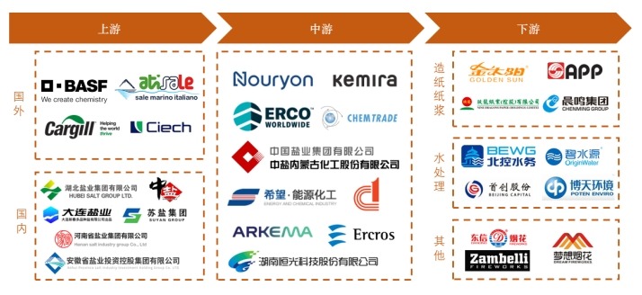 氯酸鈉產(chǎn)業(yè)鏈