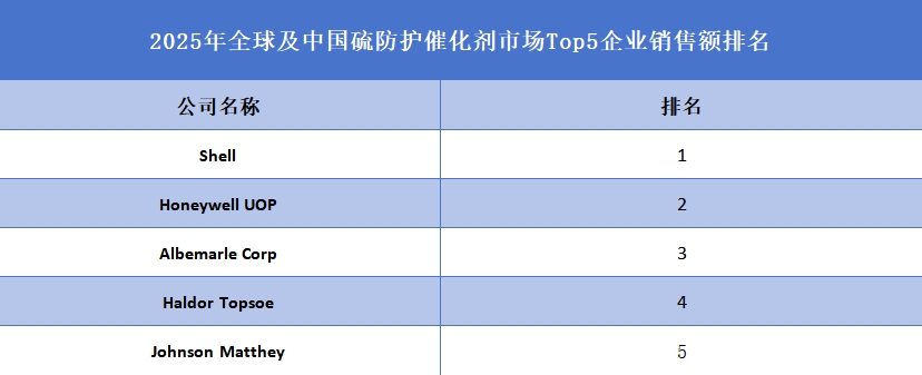 全球及中國硫防護催化劑市場Top5企業(yè)營收排名