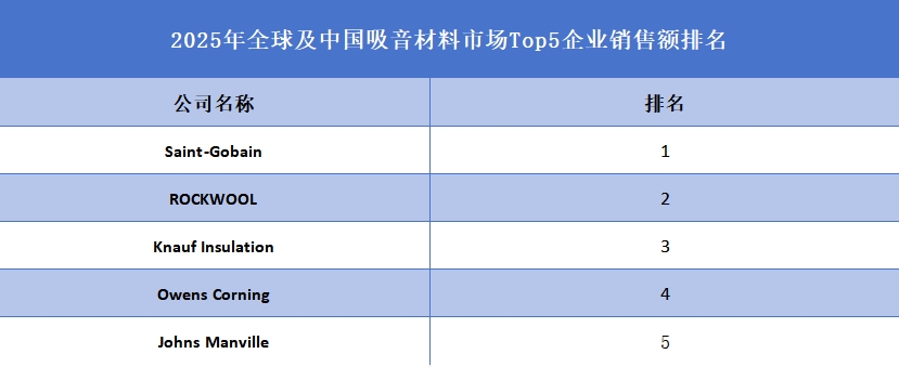 全球及中國吸音材料市場Top5企業(yè)營收排名