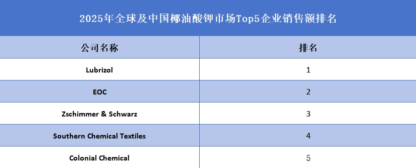 2025年全球及中國椰油酸鉀市場Top5企業(yè)銷售額排名