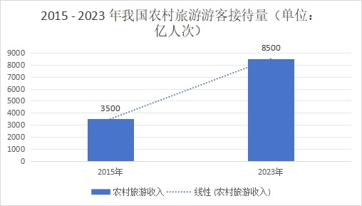 2015 - 2023 年我國農(nóng)村旅游游客接待量（單位：億人次）