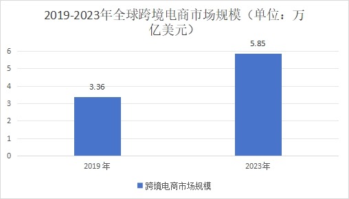 2019-2023年全球跨境電商市場(chǎng)規(guī)模（單位：萬(wàn)億美元）