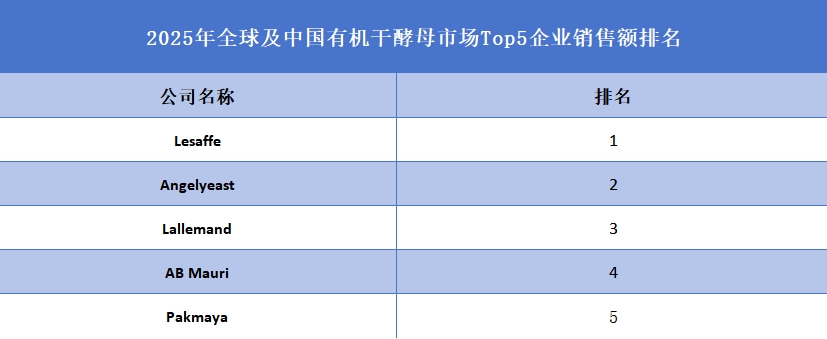 全球及中國有機(jī)干酵母市場(chǎng)Top5企業(yè)營(yíng)收排名
