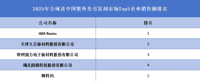 全球及中國紫外光引發(fā)劑市場(chǎng)Top5企業(yè)營(yíng)收排名
