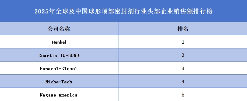 2025年全球及中國球形頂部密封劑行業(yè)頭部企業(yè)銷售額排行榜