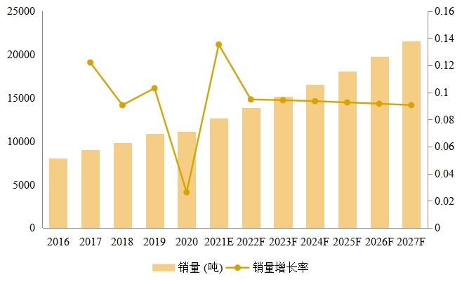 聚丙烯酸鈉(PAAS)銷量及增長(zhǎng)率(2016-2027) 聚丙烯酸鈉(PAAS)銷量及增長(zhǎng)率(2016-2027)