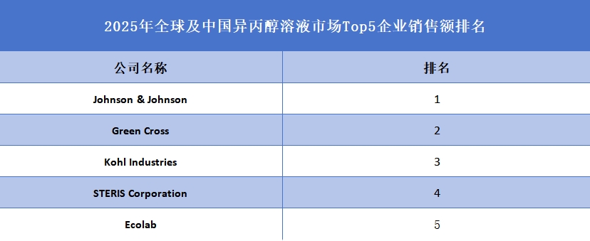 全球異丙醇溶液行業(yè)排行榜