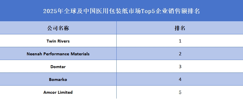 全球及中國醫(yī)用包裝紙市場(chǎng)Top5企業(yè)營(yíng)收排名
