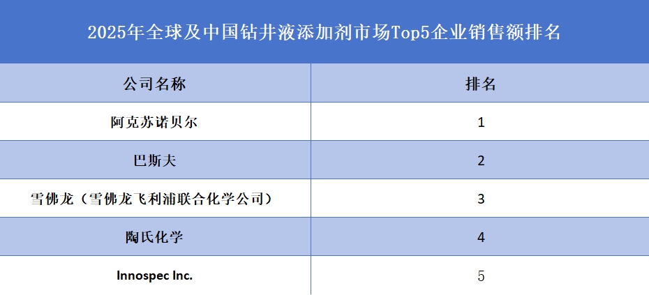 全球及中國鉆井液添加劑市場(chǎng)Top5企業(yè)營(yíng)收排名