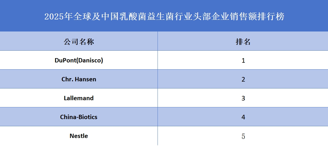 乳酸菌益生菌品牌排名