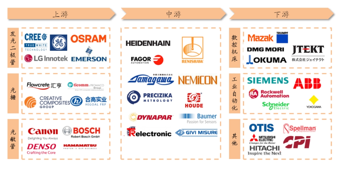 光柵尺和角度編碼器產(chǎn)業(yè)鏈