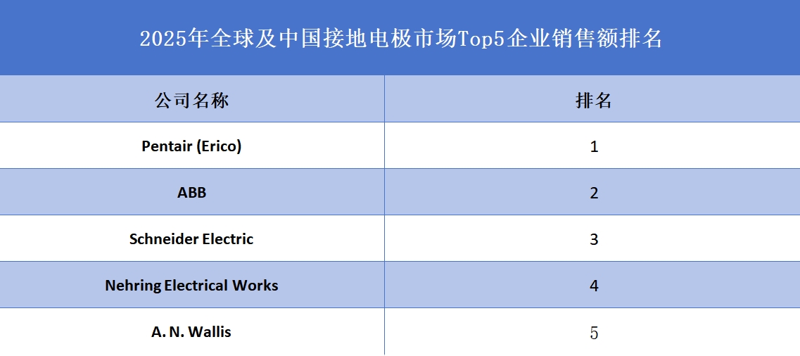 全球及中國接地電極市場(chǎng)Top5企業(yè)營(yíng)收排名