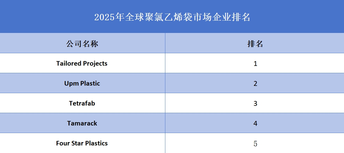 2025年全球聚氯乙烯袋企業(yè)排名