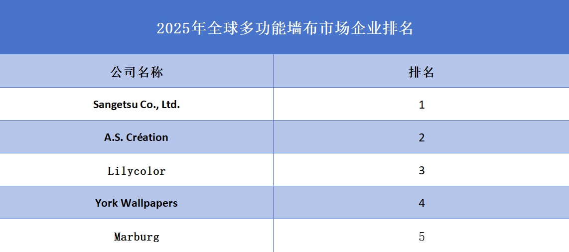 2025年全球多功能墻布企業(yè)排名