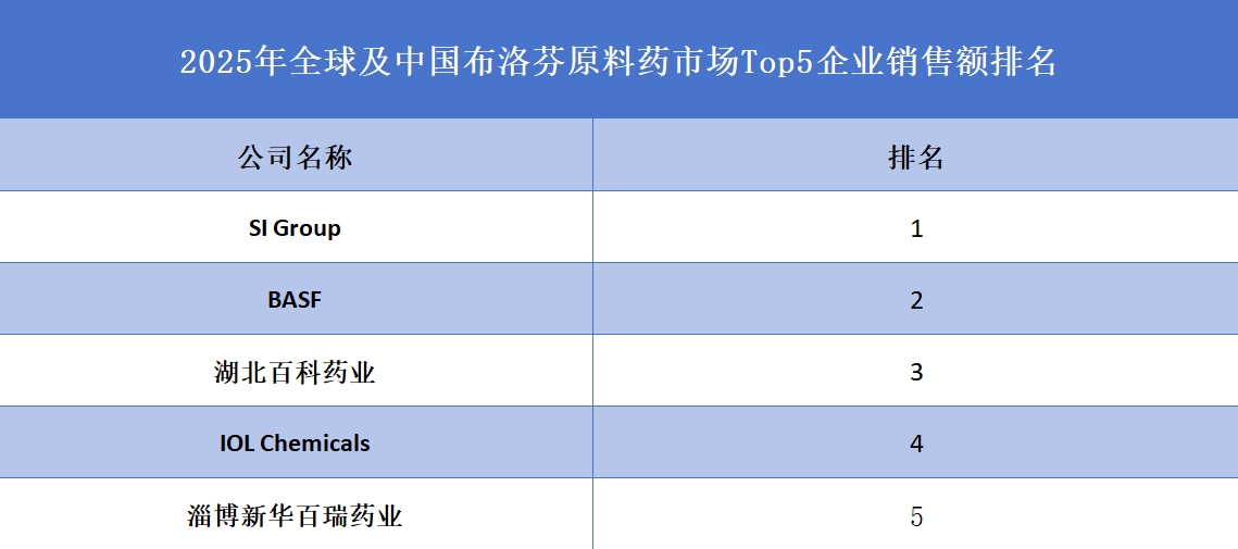 全球及中國布洛芬原料藥市場(chǎng)Top5企業(yè)營(yíng)收排名