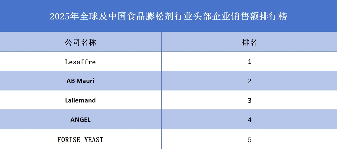 2025年全球及中國食品膨松劑行業(yè)頭部企業(yè)銷售額排行榜