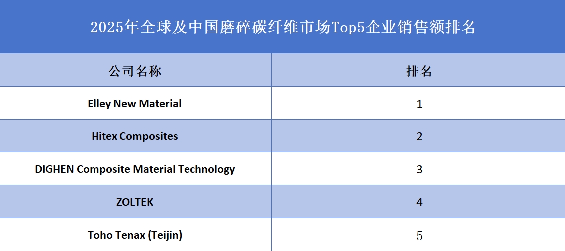 全球及中國磨碎碳纖維市場(chǎng)Top5企業(yè)營(yíng)收排名