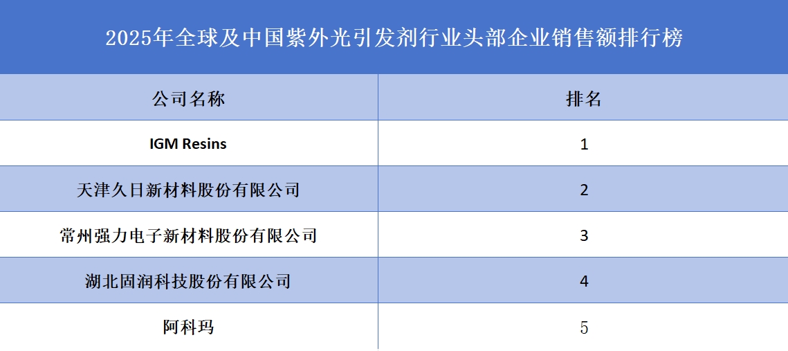 2025年全球及中國紫外光引發(fā)劑行業(yè)頭部企業(yè)銷售額排行榜