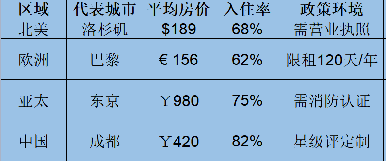 全球民宿市場區(qū)域分布