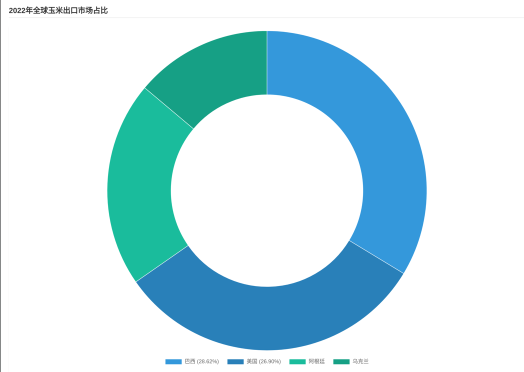 全球玉米市場競爭格局