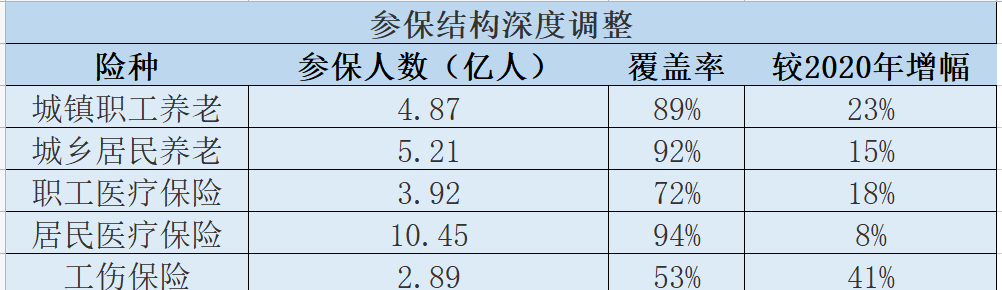 中國社保參保結(jié)構(gòu)