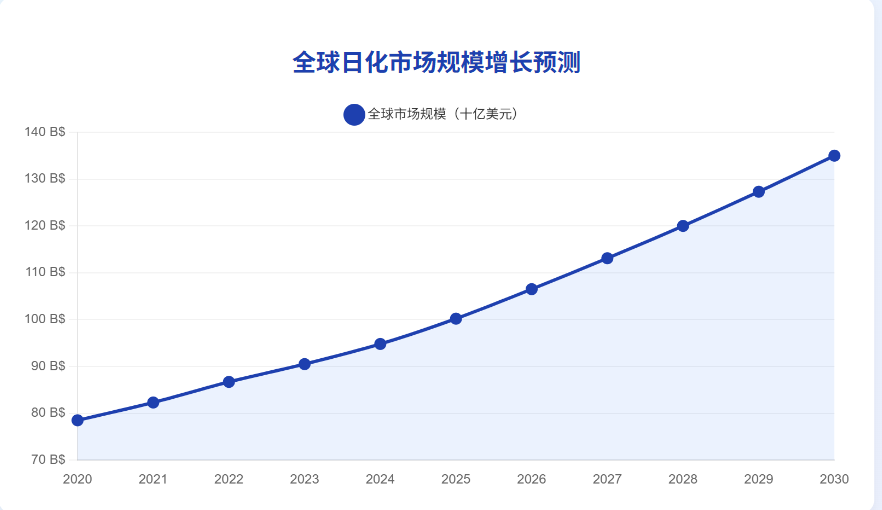 全球日用品市場(chǎng)規(guī)模
