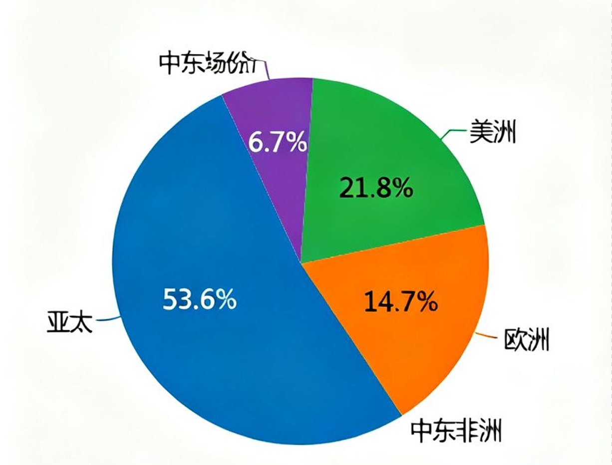 全球重型裝備市場份額