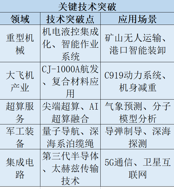 國之重器技術(shù)突破