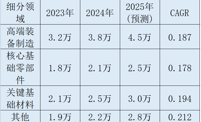 國之重器細(xì)分市場
