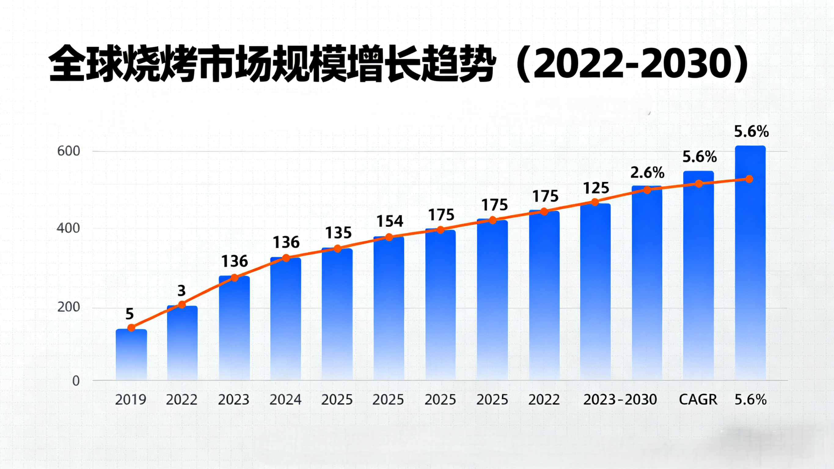 全球燒烤行業(yè)市場規(guī)模