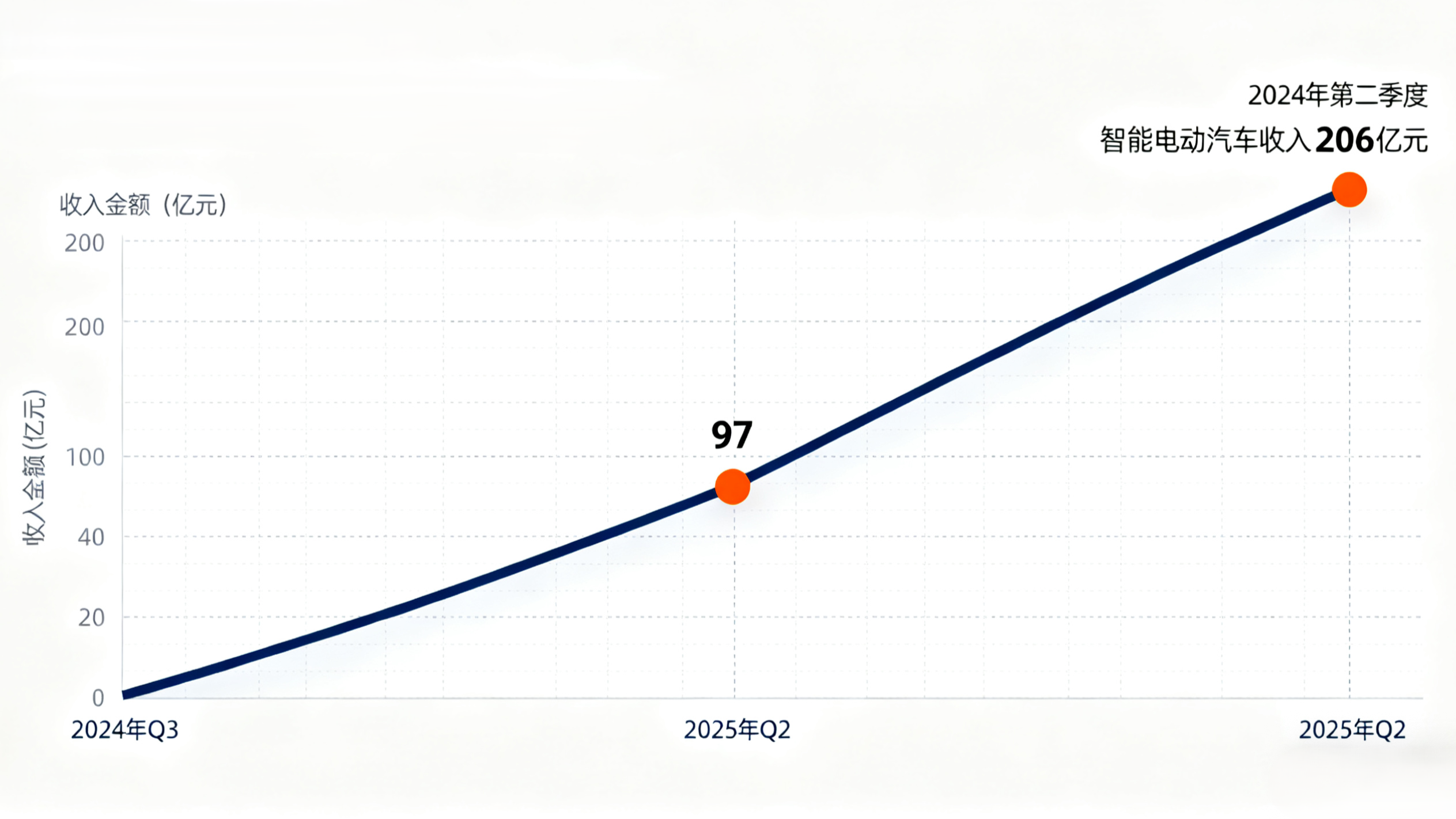 小米汽車(chē)市場(chǎng)營(yíng)收與利潤(rùn)