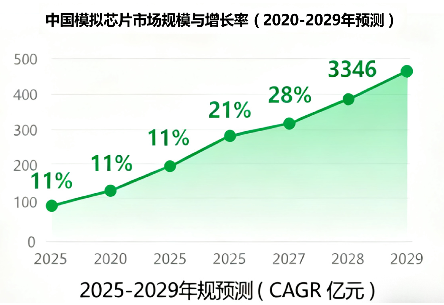 中國模擬芯片市場規(guī)模