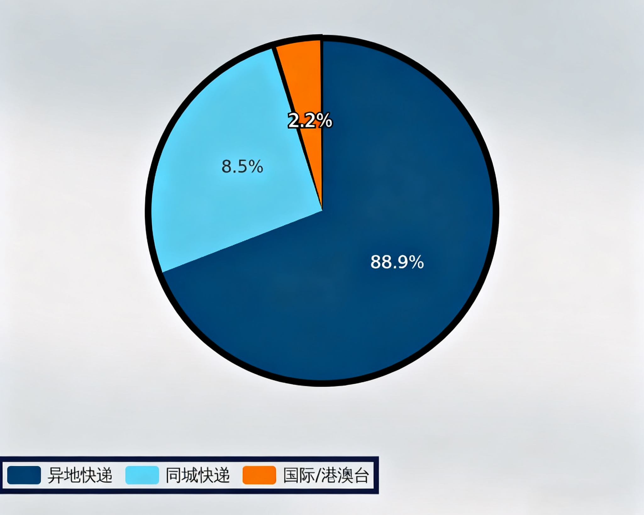 中國快遞業(yè)務(wù)結(jié)構(gòu) 中國快遞業(yè)務(wù)結(jié)構(gòu)