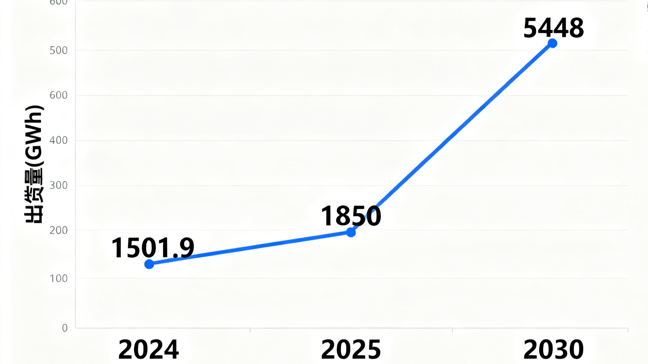 全球鋰電池市場規(guī)模