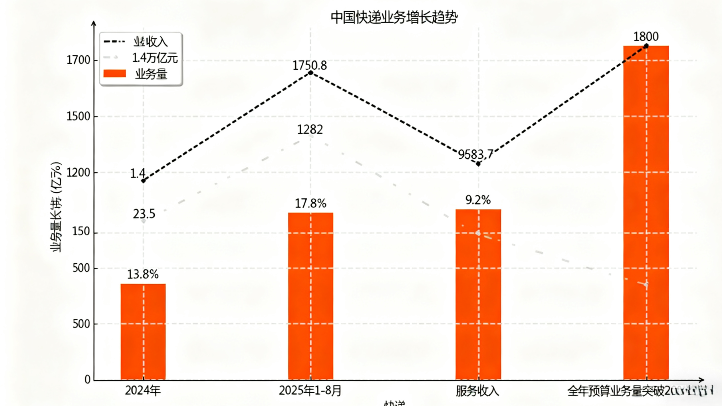 中國快遞市場規(guī)模 中國快遞市場規(guī)模