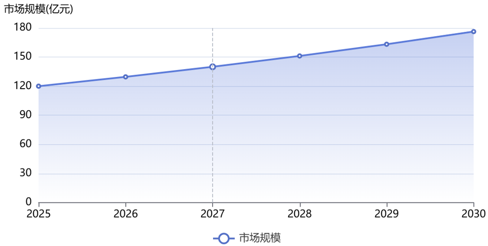全球直升機市場規(guī)模
