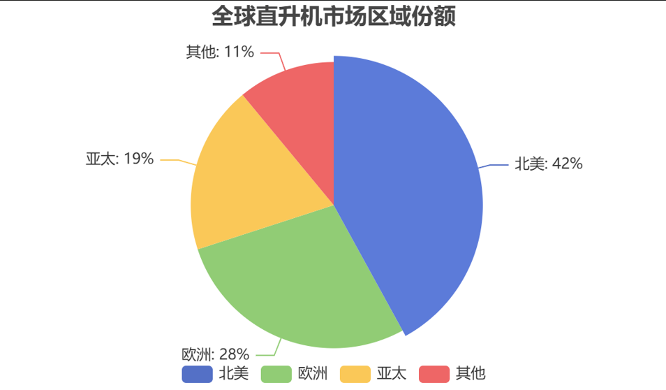 全球直升機區(qū)域市場發(fā)展格局?