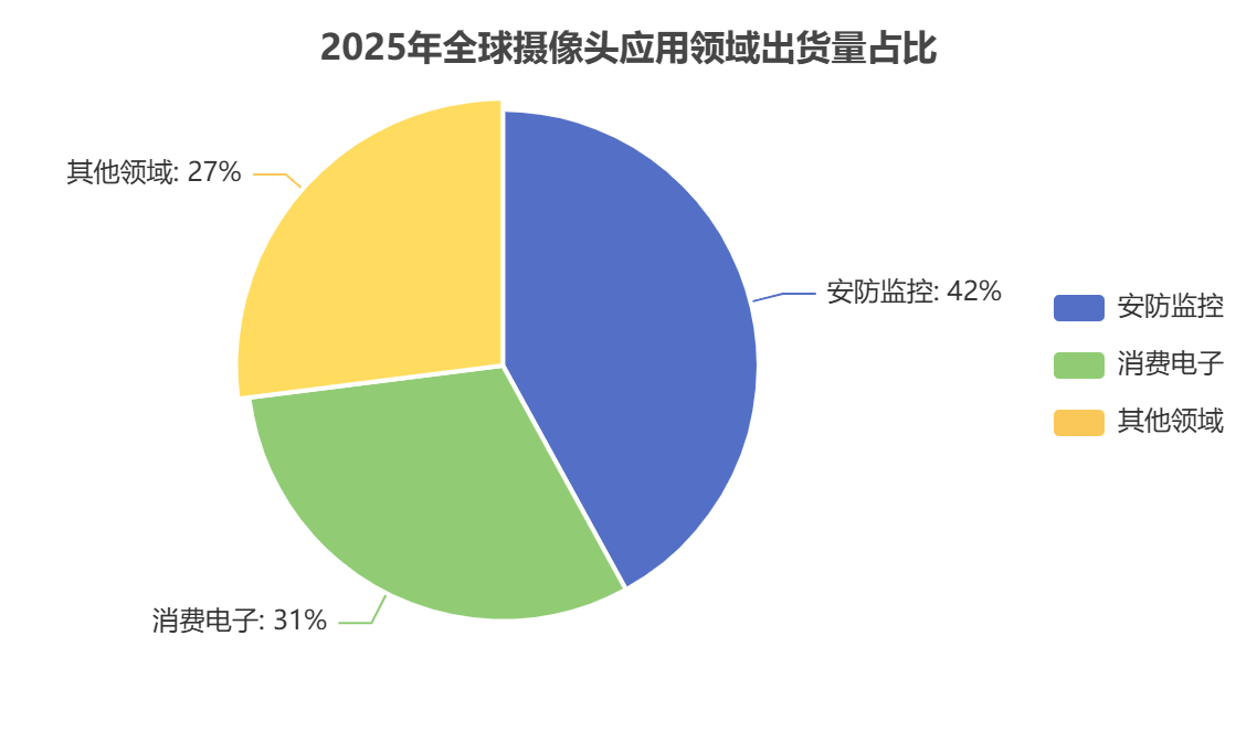 中國(guó)攝像頭細(xì)分市場(chǎng) 中國(guó)攝像頭細(xì)分市場(chǎng)